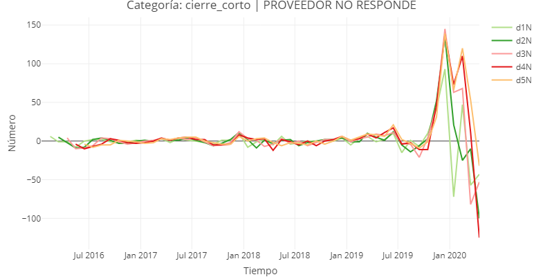 Ejemplo del panel central izquierdo del visor, para la pestaña de Detalles. La fecha seleccionada engloba al mes de Abril del 2020, para la *Clase* industria.