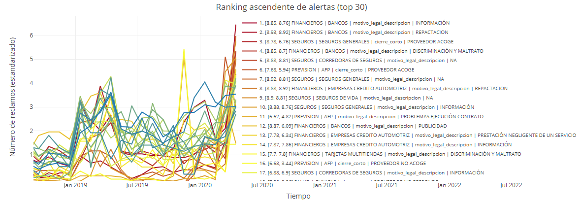 Ejemplo del panel central superior del visor. La fecha seleccionada engloba al mes de Abril del 2020, para la *Clase* industria.